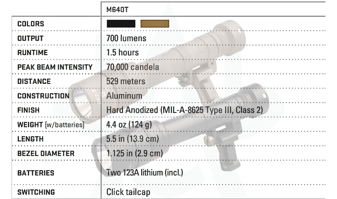 A detailed technical specification table listing the lumens, candela, and battery performance, including the SureFire M640T runtime chart for both 123A and 18650 batteries.